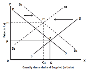 Changes in Demand And Supply | Business Economics for CA Foundation