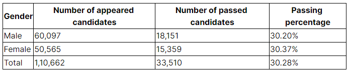 ICAI CA Foundation Result June 2023 - Pass Percentage, Toppers - CA Exams
