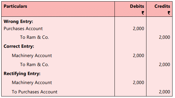 Unit 6: Rectification of Errors Chapter Notes | Accounting for CA Foundation