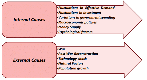 Business Cycles Chapter Notes | Business Economics for CA Foundation