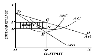 Unit 3: Price Output Determination under Different Market Forms Chapter Notes | Business Economics for CA Foundation