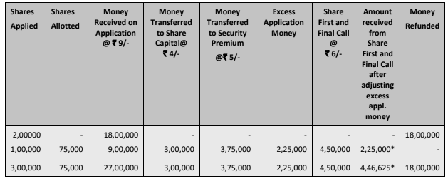 Unit 2: Issue, Forfeiture and Re-Issue of Shares Chapter Notes | Accounting for CA Foundation