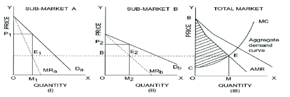 Unit 3: Price Output Determination under Different Market Forms Chapter Notes | Business Economics for CA Foundation