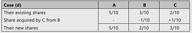 Unit 3: Admission of a New Partner Chapter Notes | Accounting for CA Foundation
