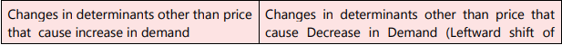 Unit 1: Law of Demand and Elasticity of Demand - 2 Chapter Notes | Business Economics for CA Foundation