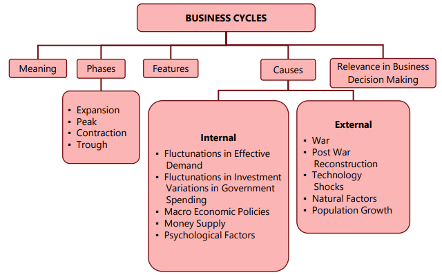 Business Cycles Chapter Notes | Business Economics for CA Foundation
