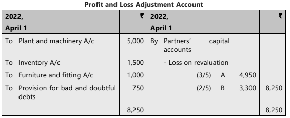 Unit 3: Admission of a New Partner Chapter Notes | Accounting for CA Foundation