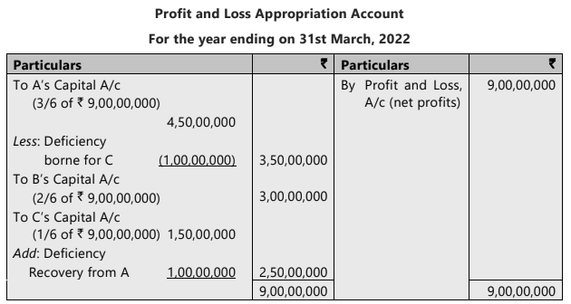 Unit 1: Introduction to Partnership Accounts Chapter Notes | Accounting for CA Foundation