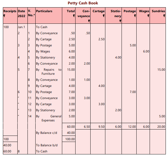 Unit 5: Cash Book Chapter Notes | Accounting for CA Foundation