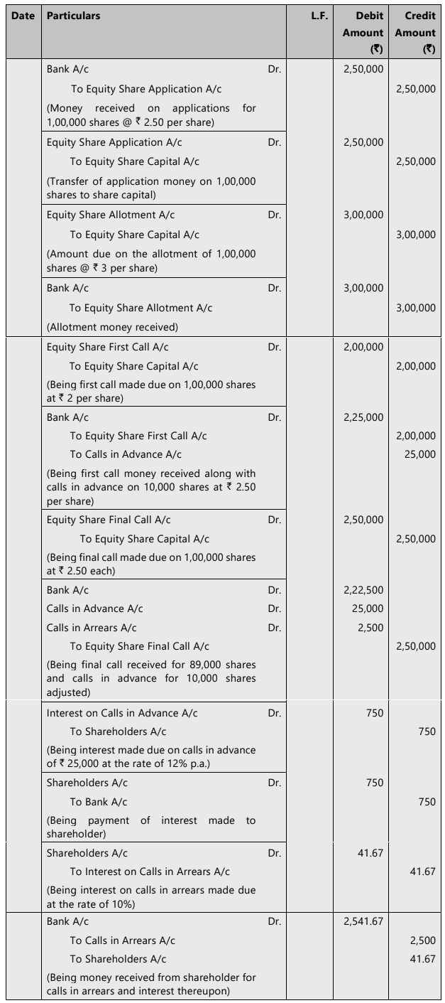 Unit 2: Issue, Forfeiture and Re-Issue of Shares Chapter Notes | Accounting for CA Foundation