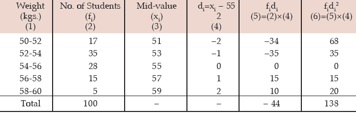 ICAI Notes- Measures of Central Tendency and Dispersion- 2 | Elementary Mathematics for CDS
