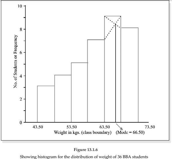 Statistical Description of data Chapter Notes | Quantitative Aptitude for CA Foundation