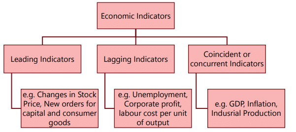 Business Cycles Chapter Notes | Business Economics for CA Foundation