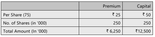 Unit 2: Issue, Forfeiture and Re-Issue of Shares Chapter Notes | Accounting for CA Foundation