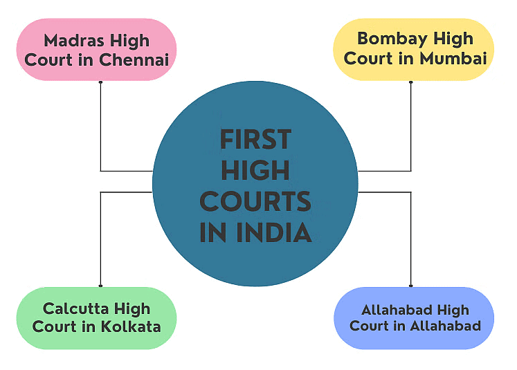 The Indian Judicial System | Business Laws for CA Foundation