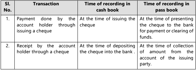 Bank Reconciliation Statement - 1 Chapter Notes | Accounting for CA Foundation
