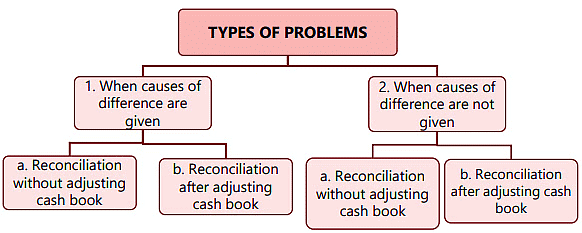 Bank Reconciliation Statement - 2 Chapter Notes | Accounting for CA Foundation