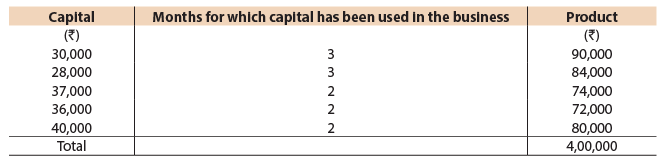 ICAI Notes- Unit 1: Introduction to Partnership Accounts - CA Foundation