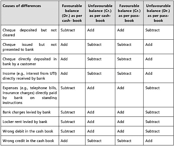 Bank Reconciliation Statement - 2 Chapter Notes | Accounting for CA Foundation