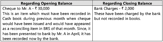 Bank Reconciliation Statement - 2 Chapter Notes | Accounting for CA Foundation