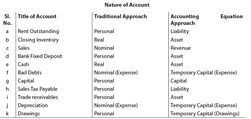Unit 1: Basic Accounting Procedures: Question & Answer - Journal Entries | Accounting for CA Foundation