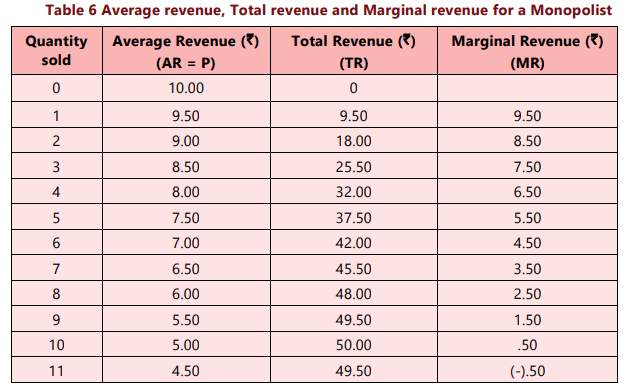 Unit 3: Price Output Determination under Different Market Forms Chapter Notes | Business Economics for CA Foundation