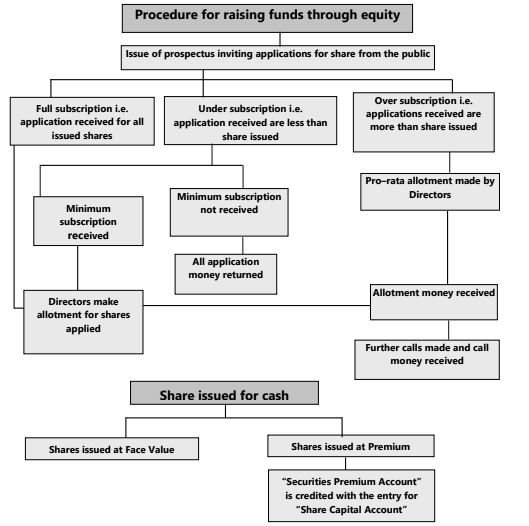 Unit 2: Issue, Forfeiture and Re-Issue of Shares Chapter Notes | Accounting for CA Foundation