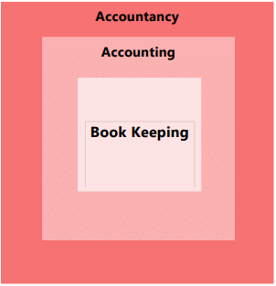 Unit 1: Meaning and Scope of Accounting - 1 Chapter Notes | Accounting for CA Foundation