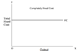 Unit 2: Theory of Cost Chapter Notes | Business Economics for CA Foundation