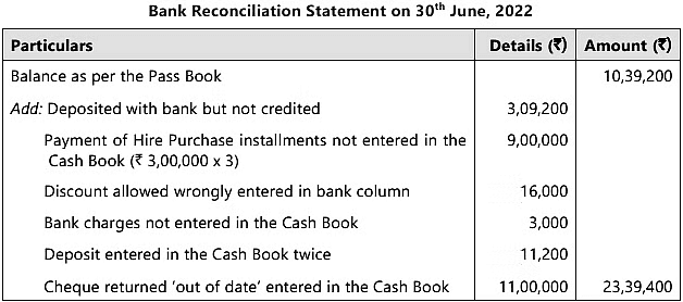Bank Reconciliation Statement - 2 Chapter Notes | Accounting for CA Foundation