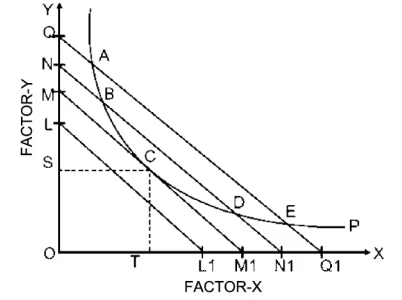 Unit 1: Theory of Production Chapter Notes | Business Economics for CA Foundation