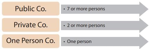 ICAI Notes- Mode of Registration/Incorporation of Company - CA Foundation
