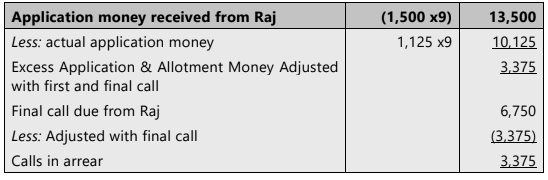 Unit 2: Issue, Forfeiture and Re-Issue of Shares Chapter Notes | Accounting for CA Foundation