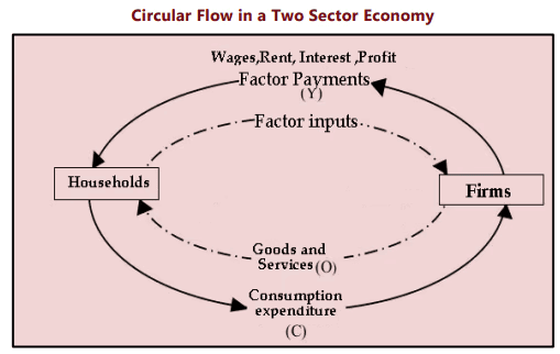 Unit 2: The Keynesian Theory of Determination of National Income Chapter Notes | Business Economics for CA Foundation