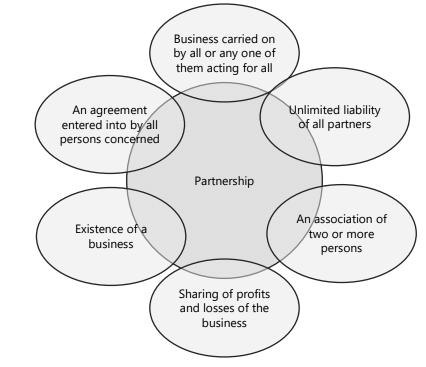 Unit 1: Introduction to Partnership Accounts Chapter Notes | Accounting for CA Foundation