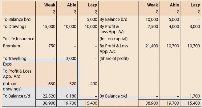Unit 1: Question & Answer - Introduction to Partnership Accounts | Accounting for CA Foundation