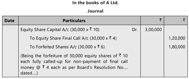 Unit 2: Issue, Forfeiture and Re-Issue of Shares Chapter Notes | Accounting for CA Foundation