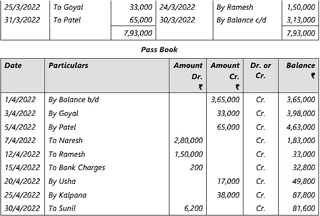 Bank Reconciliation Statement - 2 Chapter Notes | Accounting for CA Foundation