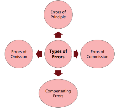 Unit 6: Rectification of Errors Chapter Notes | Accounting for CA Foundation