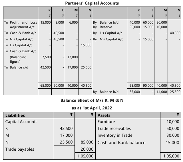 Unit 4: Retirement of a Partner Chapter Notes | Accounting for CA Foundation