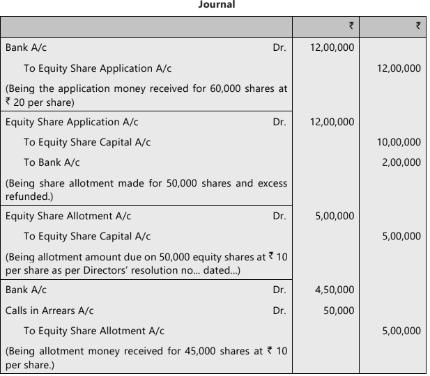 Unit 2: Issue, Forfeiture and Re-Issue of Shares Chapter Notes | Accounting for CA Foundation