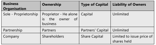 Unit 2: Issue, Forfeiture and Re-Issue of Shares Chapter Notes | Accounting for CA Foundation