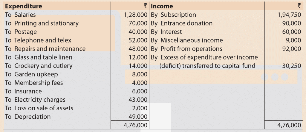 Question & Answer: Financial Statements of Not-for-Profit Organizations | Accounting for CA Foundation