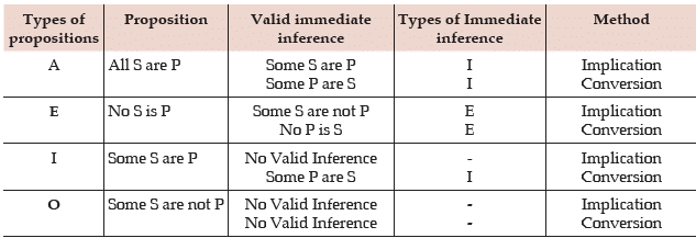 ICAI Notes- Syllogism - CA Foundation