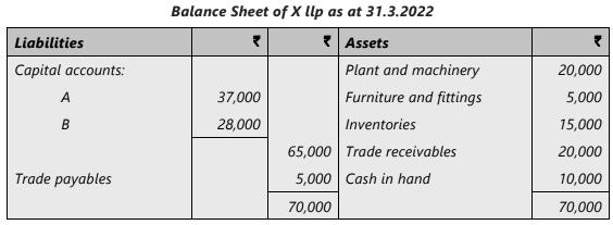Unit 3: Admission of a New Partner Chapter Notes | Accounting for CA Foundation