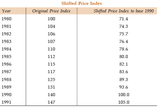 ICAI Notes- Unit I: Index Numbers- 1 - CA Foundation