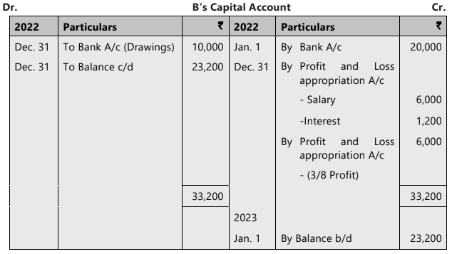 Unit 1: Introduction to Partnership Accounts Chapter Notes | Accounting for CA Foundation