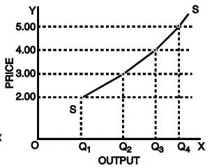 Perfect Competition- 1 | Business Economics for CA Foundation