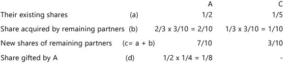 Unit 4: Retirement of a Partner Chapter Notes | Accounting for CA Foundation