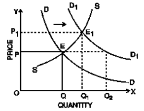 Changes in Demand And Supply | Business Economics for CA Foundation